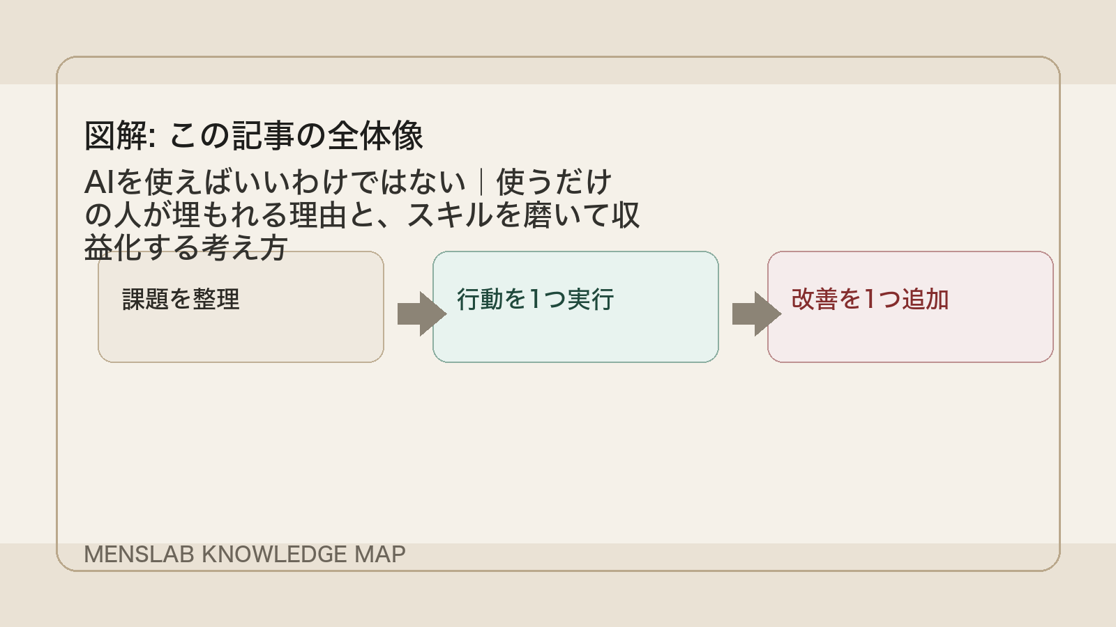 AIを使えばいいわけではない｜使うだけの人が埋もれる理由と、スキルを磨いて収益化する考え方 の全体像図解