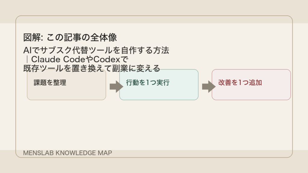 Claude CodeでWordPress記事更新を効率化する方法｜ブログ運用を半自動化する手順