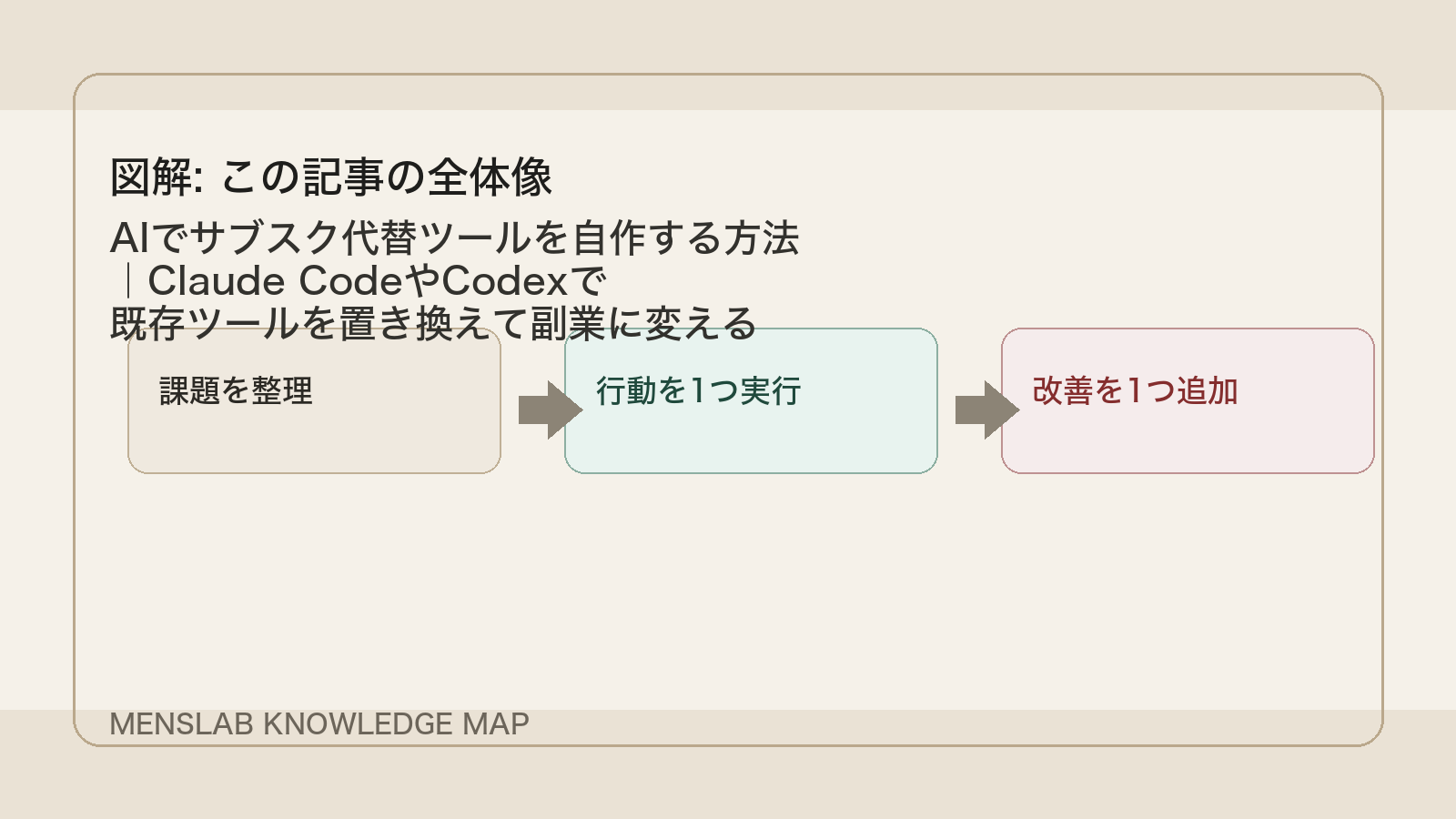 AIでサブスク代替ツールを自作する方法｜Claude CodeやCodexで既存ツールを置き換えて副業に変える の全体像図解