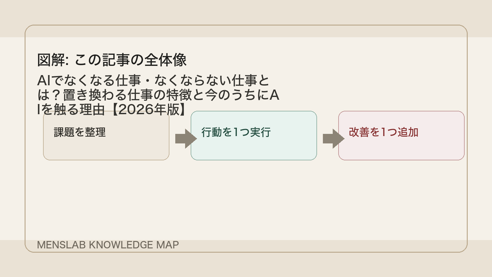 AIでなくなる仕事・なくならない仕事とは?置き換わる仕事の特徴と今のうちにAIを触る理由【2026年版】 の全体像図解