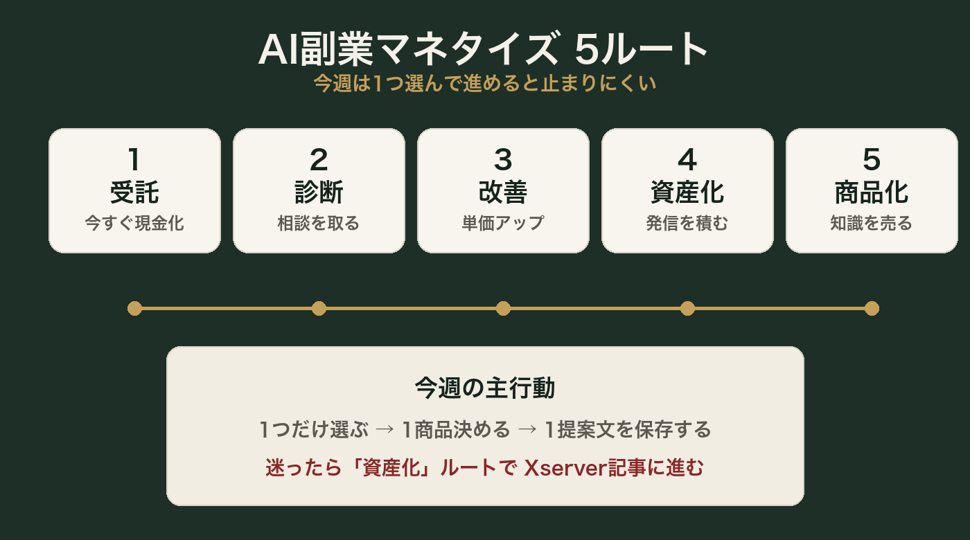 AI副業マネタイズ5ルートの図解