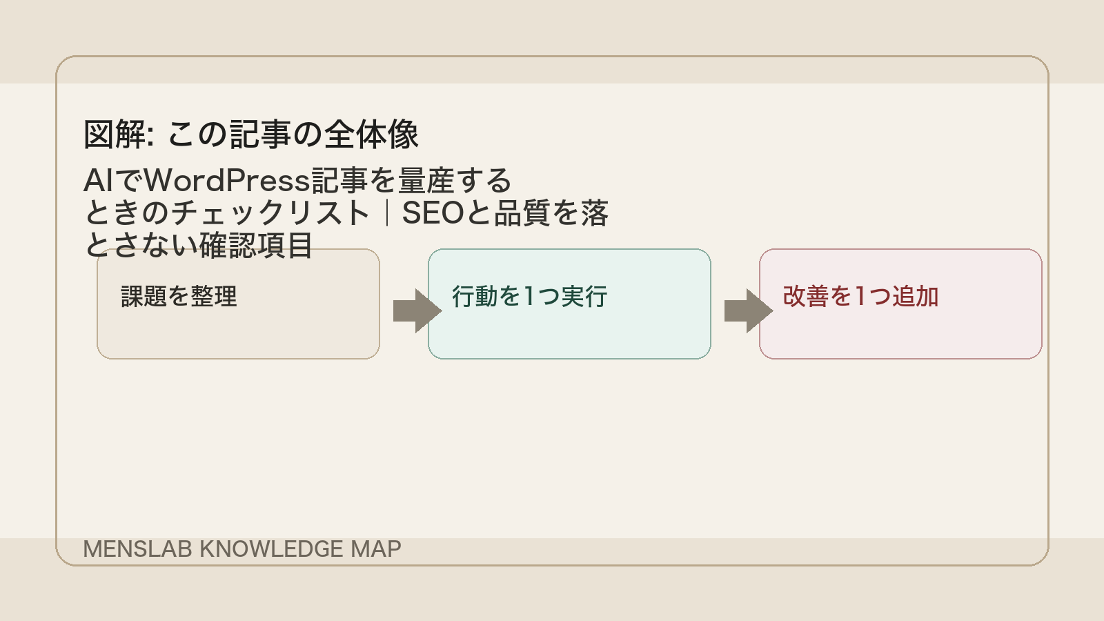 AIでWordPress記事を量産するときのチェックリスト｜SEOと品質を落とさない確認項目 の全体像図解