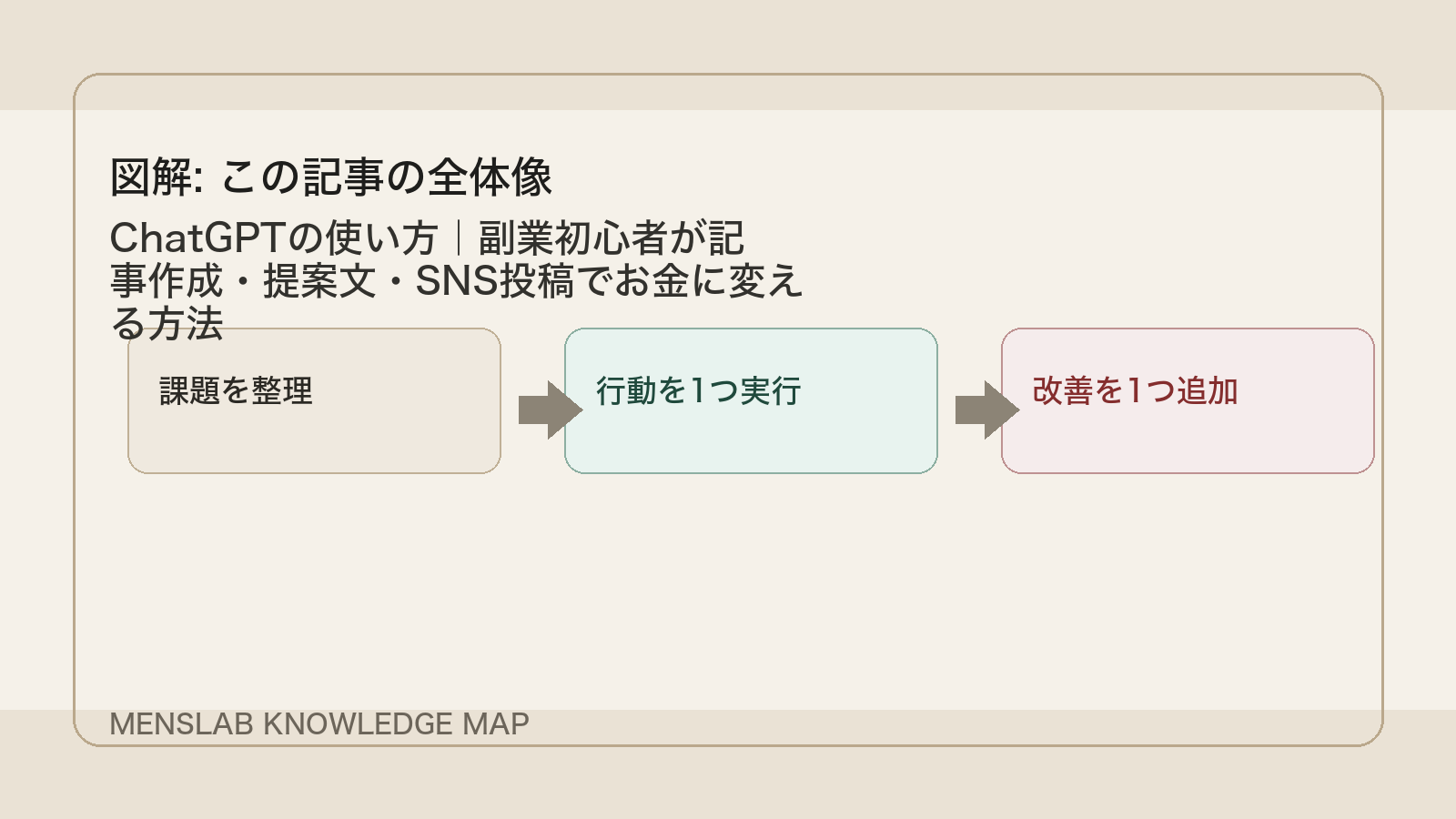 ChatGPTの使い方|副業初心者が記事作成・提案文・SNS投稿でお金に変える方法 の全体像図解