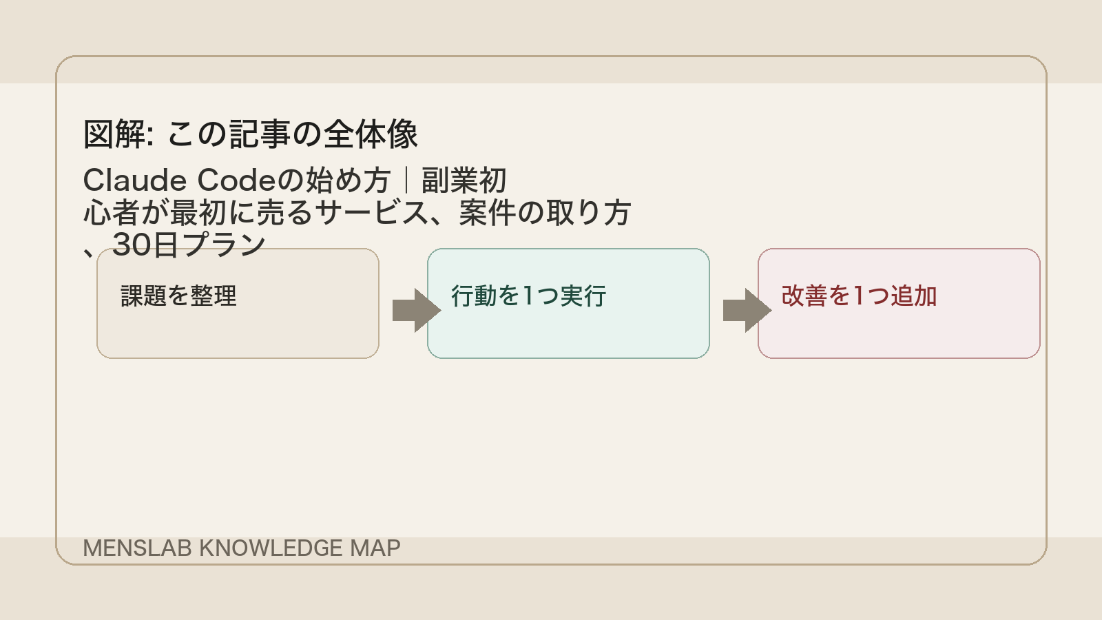 Claude Codeの始め方｜副業初心者が最初に売るサービス、案件の取り方、30日プラン の全体像図解