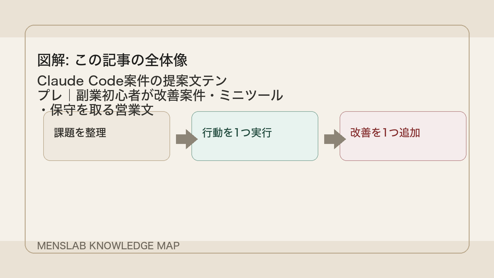 Claude Code案件の提案文テンプレ｜副業初心者が改善案件・ミニツール・保守を取る営業文 の全体像図解