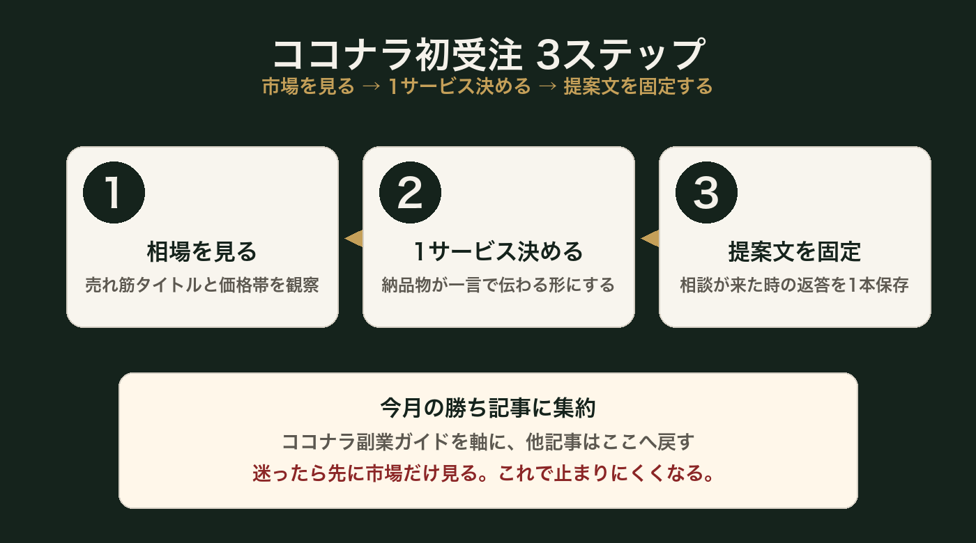 ココナラ初受注3ステップの図解
