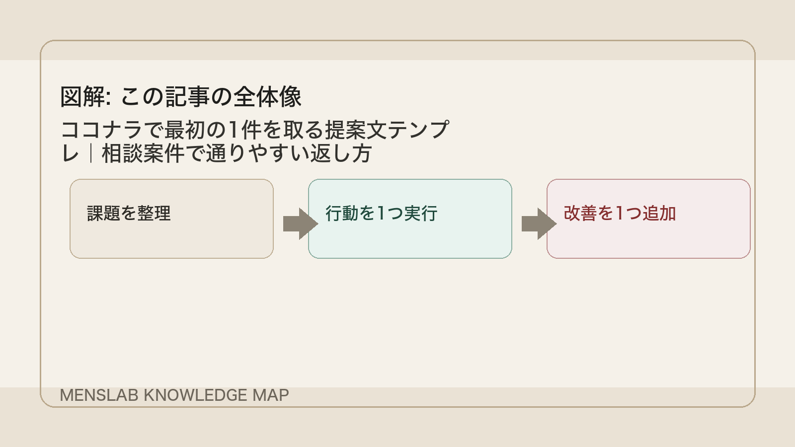 ココナラで最初の1件を取る提案文テンプレ|相談案件で通りやすい返し方 の全体像図解
