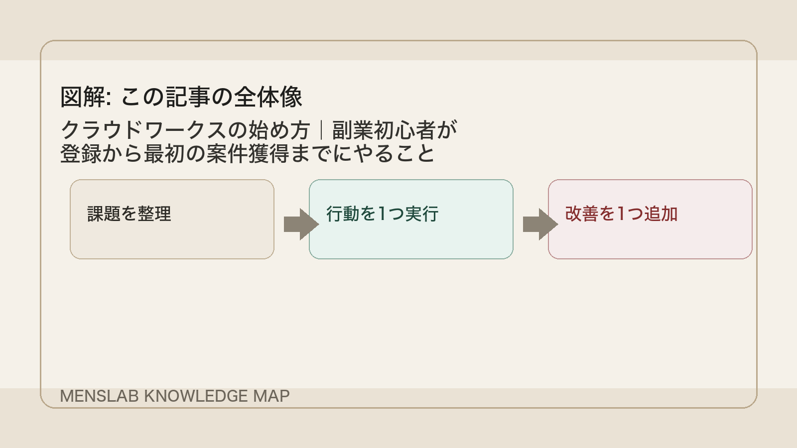 クラウドワークスの始め方｜副業初心者が登録から最初の案件獲得までにやること の全体像図解
