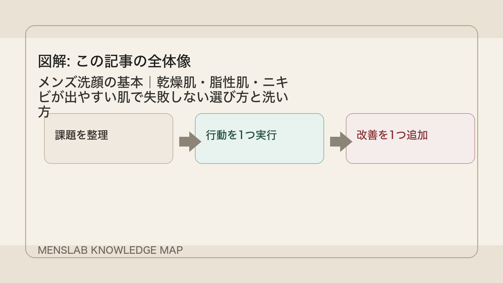 メンズ洗顔の基本｜乾燥肌・脂性肌・ニキビが出やすい肌で失敗しない選び方と洗い方 の全体像図解