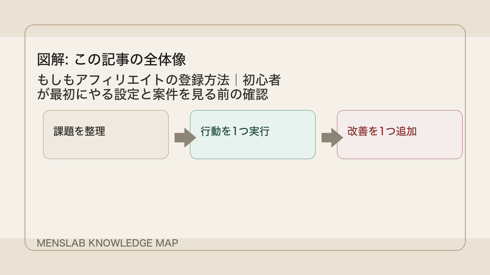 もしもアフィリエイトの登録方法｜初心者が最初にやる設定と案件を見る前の確認 の全体像図解