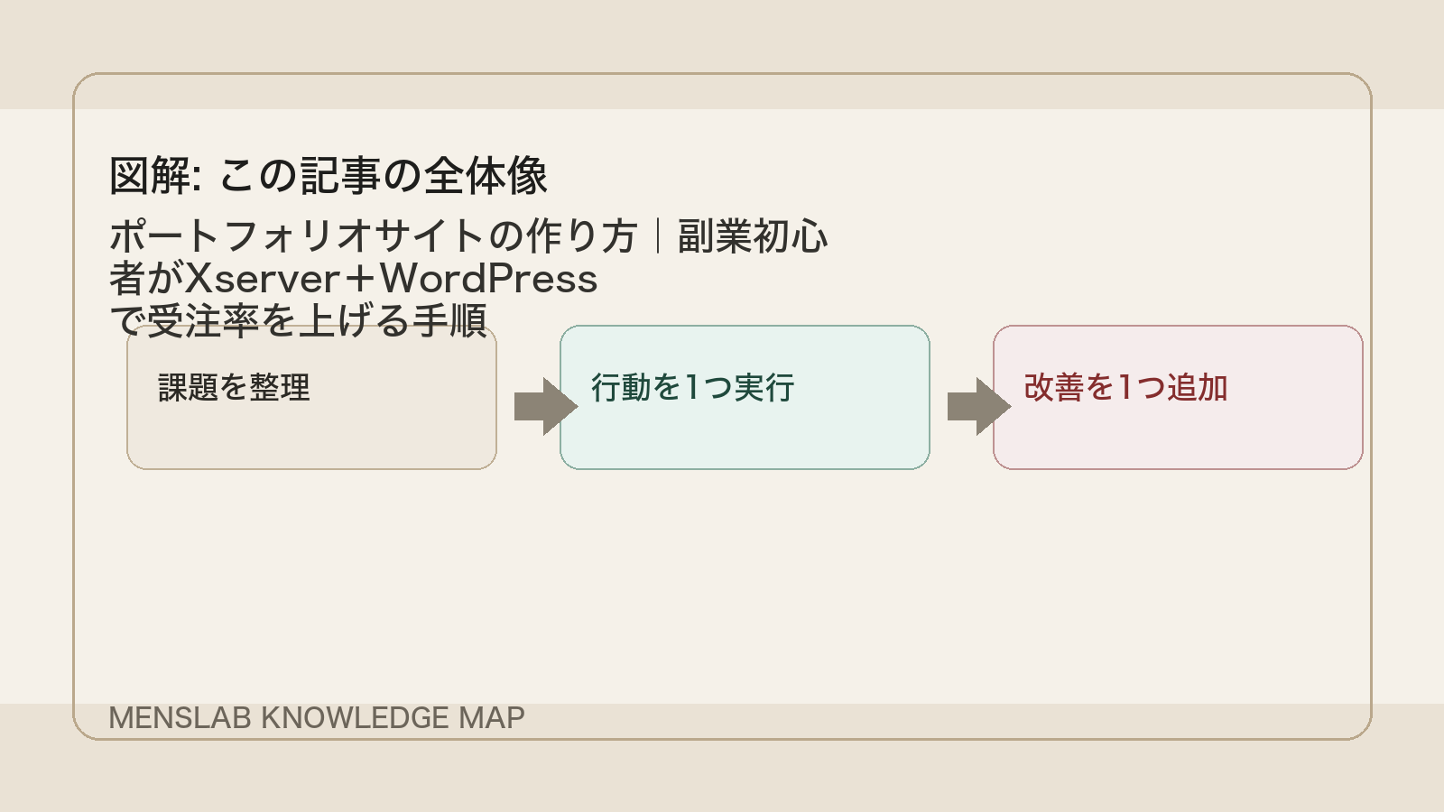 ポートフォリオサイトの作り方｜副業初心者がXserver＋WordPressで受注率を上げる手順 の全体像図解
