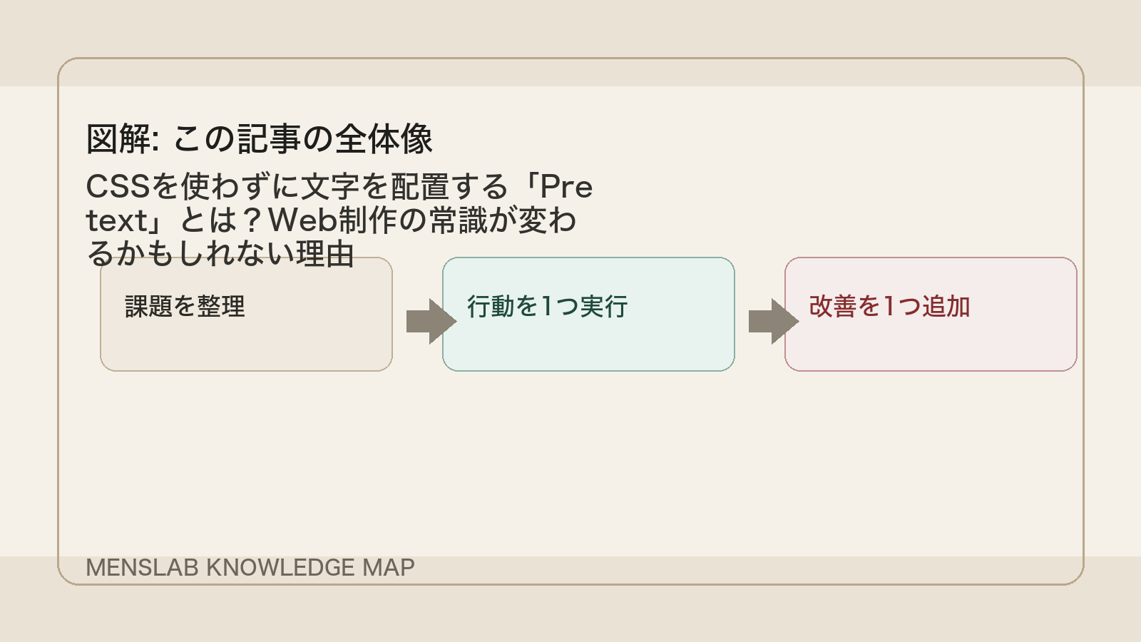 CSSを使わずに文字を配置する「Pretext」とは?Web制作の常識が変わるかもしれない理由 の全体像図解