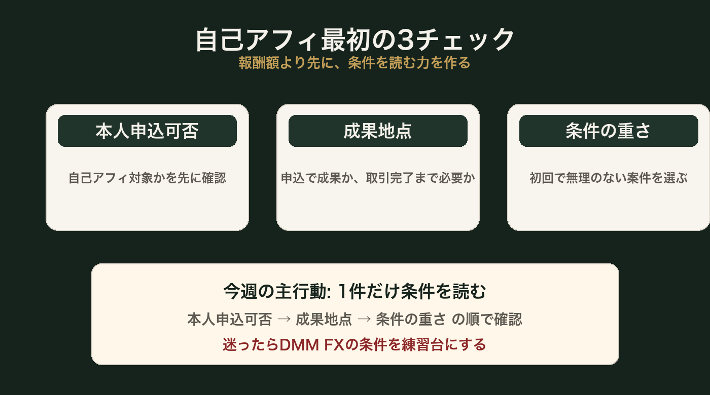 自己アフィ最初の3チェック図解