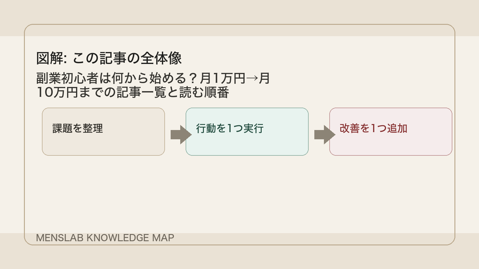 副業初心者は何から始める？月1万円→月10万円までの記事一覧と読む順番 の全体像図解
