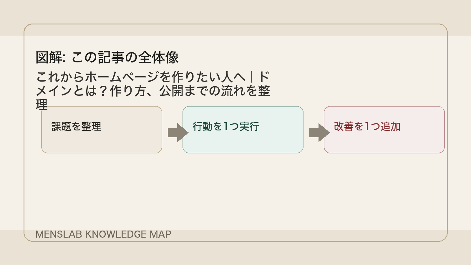 AIで置き換わりにくい仕事の特徴|これから人に残る価値と、今のうちに鍛えるべき力【2026年版】 の全体像図解