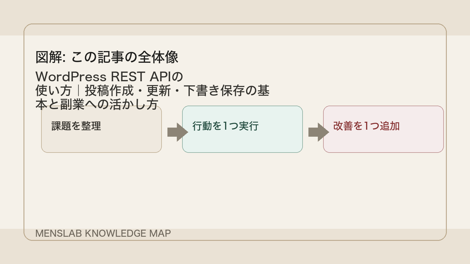 WordPress REST APIの使い方｜投稿作成・更新・下書き保存の基本と副業への活かし方 の全体像図解