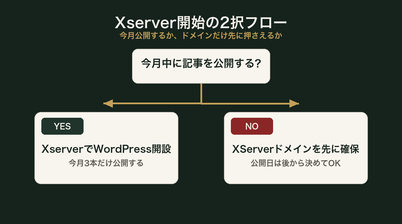 Xserver開始の2択フロー図解